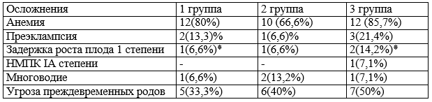 Таблица 2. Особенности течения II триместра у беременных в группах с ВИЧ-инфекцией
