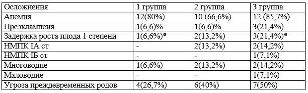 Таблица 3. Особенности течения III триместра у беременных в группах с ВИЧ-инфекцией