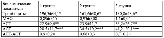 Таблица 4. Основные лабораторные показатели у беременных с ВИЧ-инфекцией, M&plusmn;SD