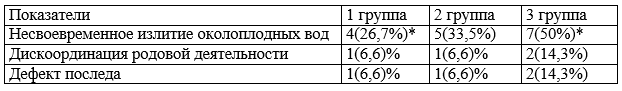 Таблица 5. Осложнения родов у беременных разных групп