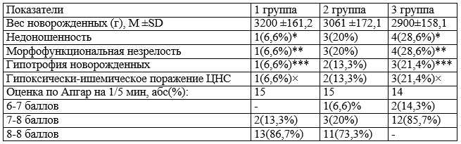 Таблица 6. Осложнения у новорожденных изучаемых групп у беременных с ВИЧ-инфекцией