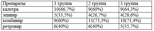 Таблица 7. Антиретровирусная терапия у ВИЧ-инфицированных беременных исследуемых групп