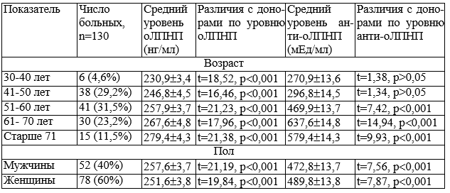 Таблица 1. Уровень окисленных липопротеинов низкой плотности и антител к ним в сыворотке крови больных ОА в зависимости от возраста и пола