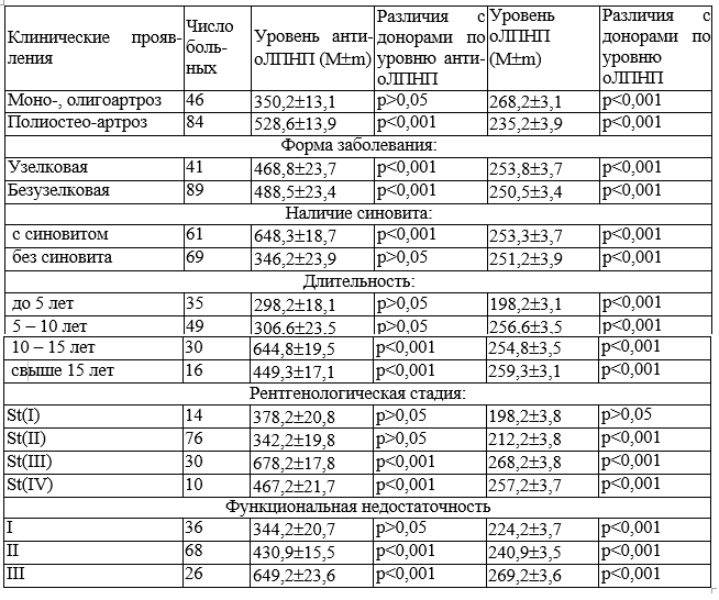 Таблица 2. Зависимость уровня оЛПНП и анти-оЛППН от клинических проявлений ОА