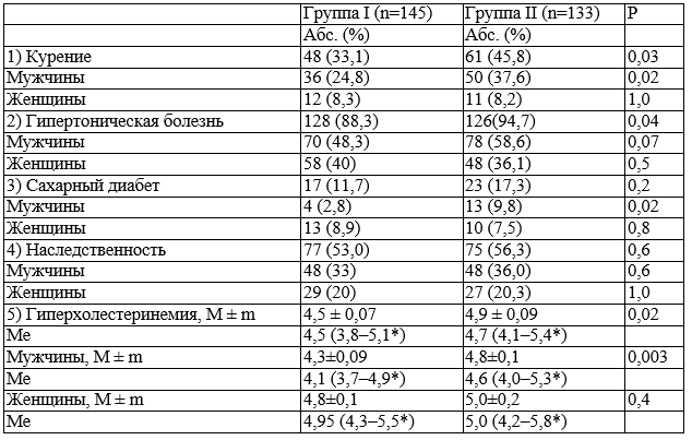 Таблица 1. Факторы риска в I и II группах