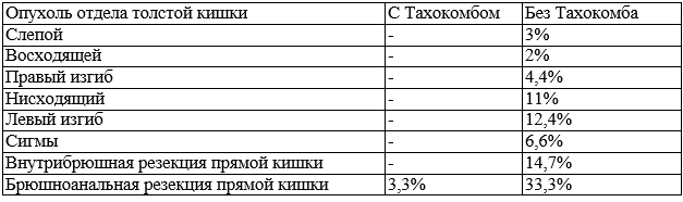 Таблица 1. Несостоятельность анастомоза при применении Тахокомба в ходе плановых оперативных вмешательств