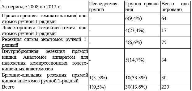 Таблица 2. Результаты хирургического лечения рака толстой кишки