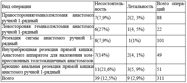 Таблица 3. Всего операций на толстой кишке за период с 2008 по 2012 г.
