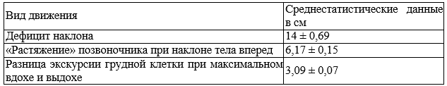 Таблица 1. Ограничение движений в позвоночнике и реберно-позвоночных сегментах Таблица 1. Ограничение движений в позвоночнике и реберно-позвоночных сегментах
