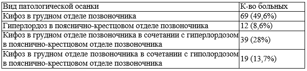 Таблица 2. Виды деформаций осанки у наблюдаемых больных Таблица 2. Виды деформаций осанки у наблюдаемых больных