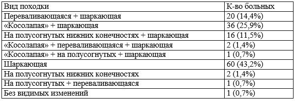 Таблица 3. Виды патологической походки у наблюдаемых больных Таблица 3. Виды патологической походки у наблюдаемых больных