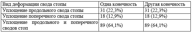 Таблица 4. Деформации сводов стоп у наблюдаемых больных Таблица 4. Деформации сводов стоп у наблюдаемых больных