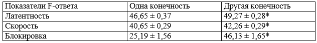Таблица 5. Изменение F-ответа с большеберцового нерва нижних конечностей в сравнении Таблица 5. Изменение F-ответа с большеберцового нерва нижних конечностей в сравнении