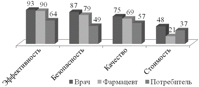 Рис. 1. Значимость основных характеристик ЛП для медицинских работников и потребителей (%)