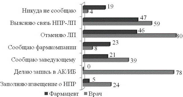 Рис. 3. Действия медицинских работников при выявлении НПР (%)