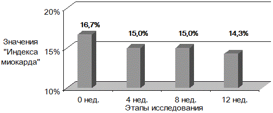 Рис. 3. Результаты исследования индекса миокарда
