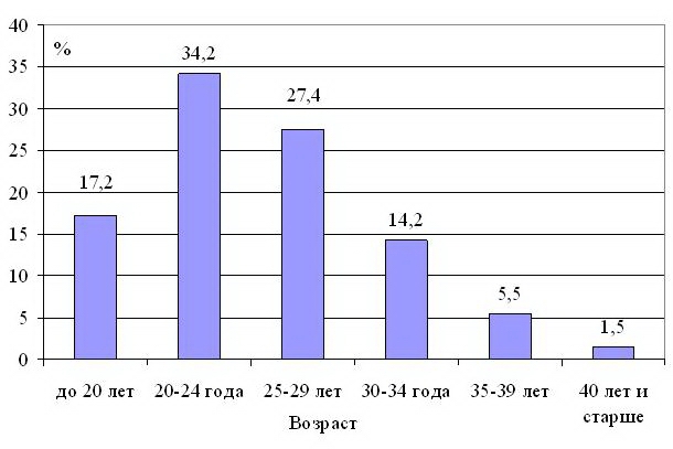 Рис. 1. Распределение родильниц в зависимости от возраста (в %) Рис. 1. Распределение родильниц в зависимости от возраста (в %)