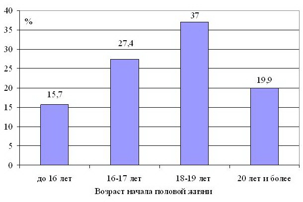 Рис. 3. Распределение родильниц в зависимости от возраста начала половой жизни Рис. 3. Распределение родильниц в зависимости от возраста начала половой жизни