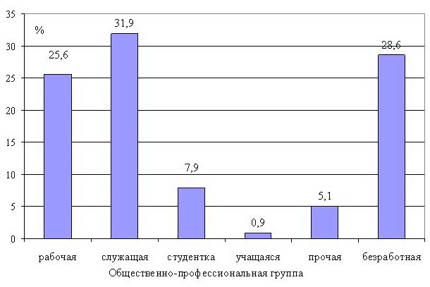 Рис. 5. Распределение родильниц в зависимости от общественно-профессиональной группы Рис. 5. Распределение родильниц в зависимости от общественно-профессиональной группы