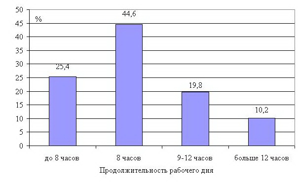 Рис. 6. Распределение родильниц в зависимости от продолжительности рабочего дня Рис. 6. Распределение родильниц в зависимости от продолжительности рабочего дня