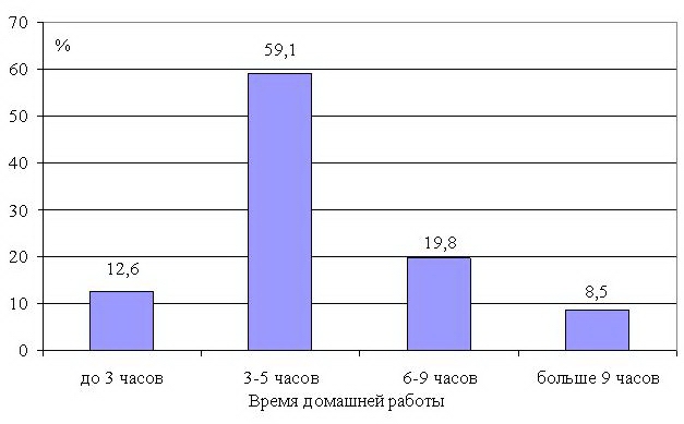 Рис. 7. Распределение родильниц в зависимости от времени домашней работы Рис. 7. Распределение родильниц в зависимости от времени домашней работы