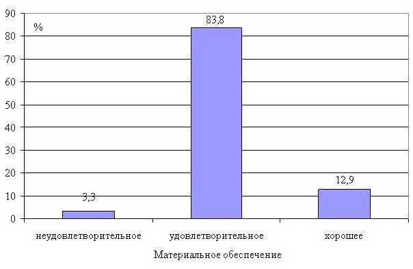 Рис. 9. Распределение родильниц в зависимости от материального обеспечения Рис. 9. Распределение родильниц в зависимости от материального обеспечения