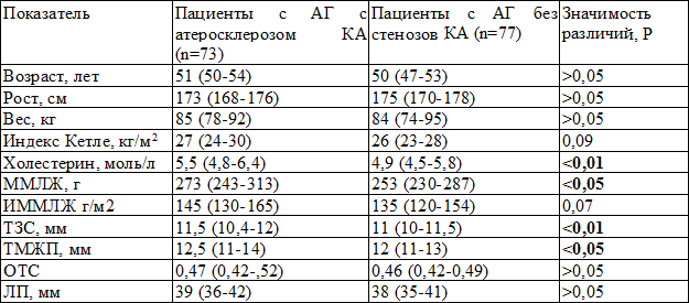 Таблица 1. Клиническая характеристика и показатели ЭхоКС (Me (25%-75%) Таблица 1. Клиническая характеристика и показатели ЭхоКС (Me (25%-75%)