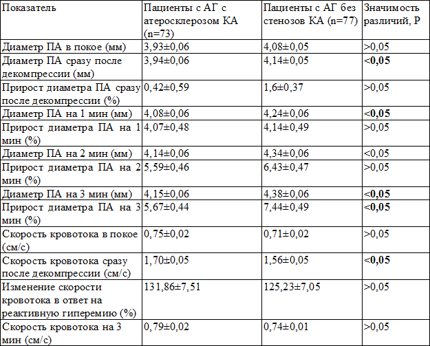 Таблица 2. Результаты пробы с реактивной гиперемией ПА (М±m) Таблица 2. Результаты пробы с реактивной гиперемией ПА (М±m)