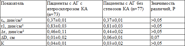 Таблица 3. Чувствительность ПА к напряжению сдвига (М±m) Таблица 3. Чувствительность ПА к напряжению сдвига (М±m)