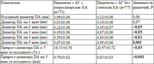 Таблица 4. Результаты пробы с нитроглицерином (М±m) Таблица 4. Результаты пробы с нитроглицерином (М±m)