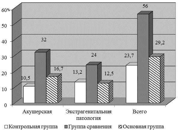 Рис. 1. Частота госпитализаций обследуемых женщин в период беременности Рис. 1. Частота госпитализаций обследуемых женщин в период беременности