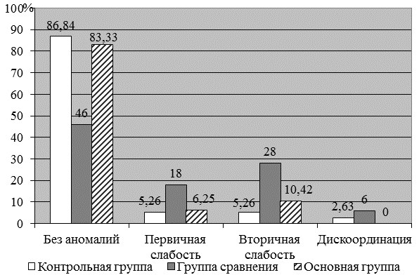 Рис. 2. Аномалии родовой деятельности при настоящей беременности Рис. 2. Аномалии родовой деятельности при настоящей беременности