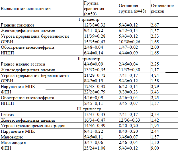 Таблица 1. Оценка относительного риска развития осложнений гестационного периода у женщин групп обследования Таблица 1. Оценка относительного риска развития осложнений гестационного периода у женщин групп обследования