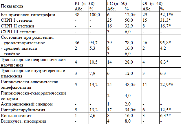Таблица 3. Клиническая характеристика состояния новорождённых в обследуемых группах Таблица 3. Клиническая характеристика состояния новорождённых в обследуемых группах