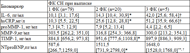 Таблица 3. Концентрация биомаркеров, характеризующих воспаление и ремоделирование, на 3-4 сутки в зависимости от ФК СН при выписке (Me [25%;75%])