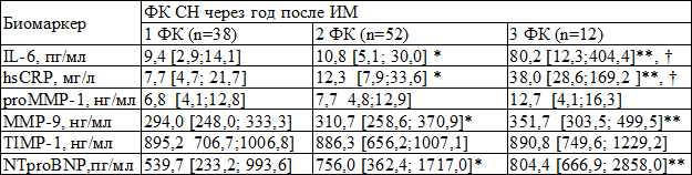 Таблица 4. Концентрация биомаркеров, характеризующих воспаление и ремоделирование, на 3-4 сутки в зависимости от ФК СН через 1 год (Me [25%;75%])