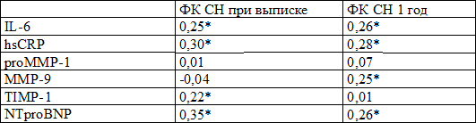 Таблица 5. Взаимосвязь между содержанием биомаркеров на 3-4 сутки ИМ и ФК СН на при выписке и через 1 год (коэффициент корреляции Спирмена)