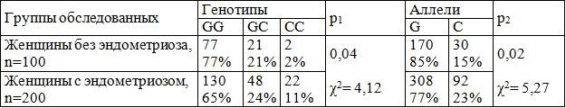 Таблица 2. Распределение генотипов и аллелей гена р21 G369C (в абс. знач. и в %) у женщин с эндометриозом