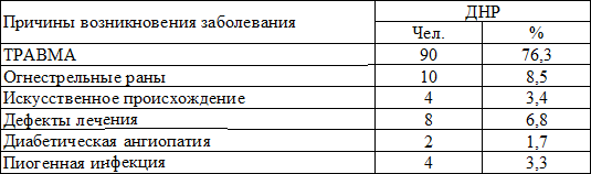 Таблица 1. Причины возникновения заболевания