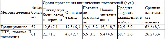 Таблица 3. Эффективность лечения длительно незаживающих ран