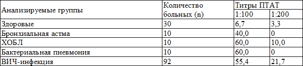 Таблица 1. Гистологические формы рака грудной железы