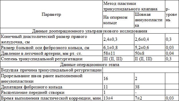 Таблица 1. До и интраоперационные характеристики пациентов, которым выполнили аннулопластику трикуспидального клапана