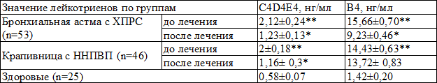 Таблица 1. Значение лейкотриенов у больных различными формами аллергических заболеваний на фоне терапии монтелукастом