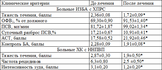 Таблица 2. Динамика клинико-функциональных показателей до и после терапии монтелукастом