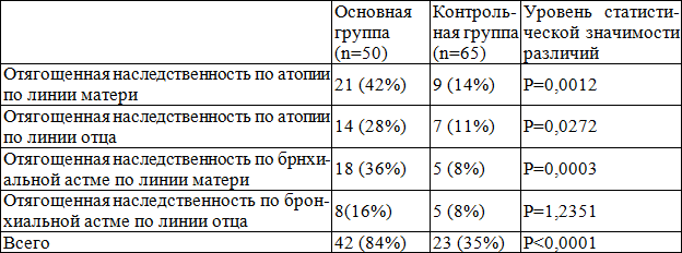 Таблица 1. Характеристика наследственных факторов