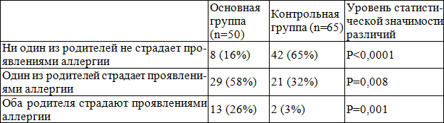 Таблица 2. Характеристика наследственности по аллергии