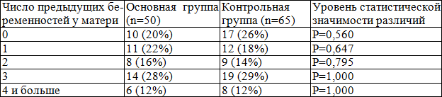 Таблица 3. Число предыдущих беременностей у матери
