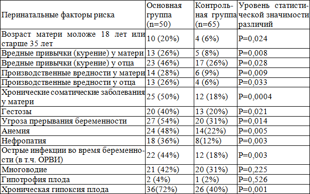 Таблица 4. Характеристика перинатальных факторов риска