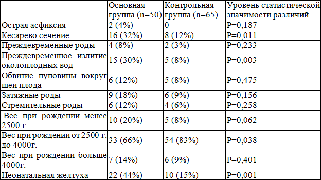 Таблица 5. Неблагоприятные факторы интранатального периода