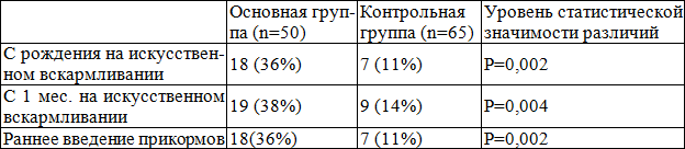 Таблица 6. Характеристика факторов риска, связанных с питанием на 1 году жизни